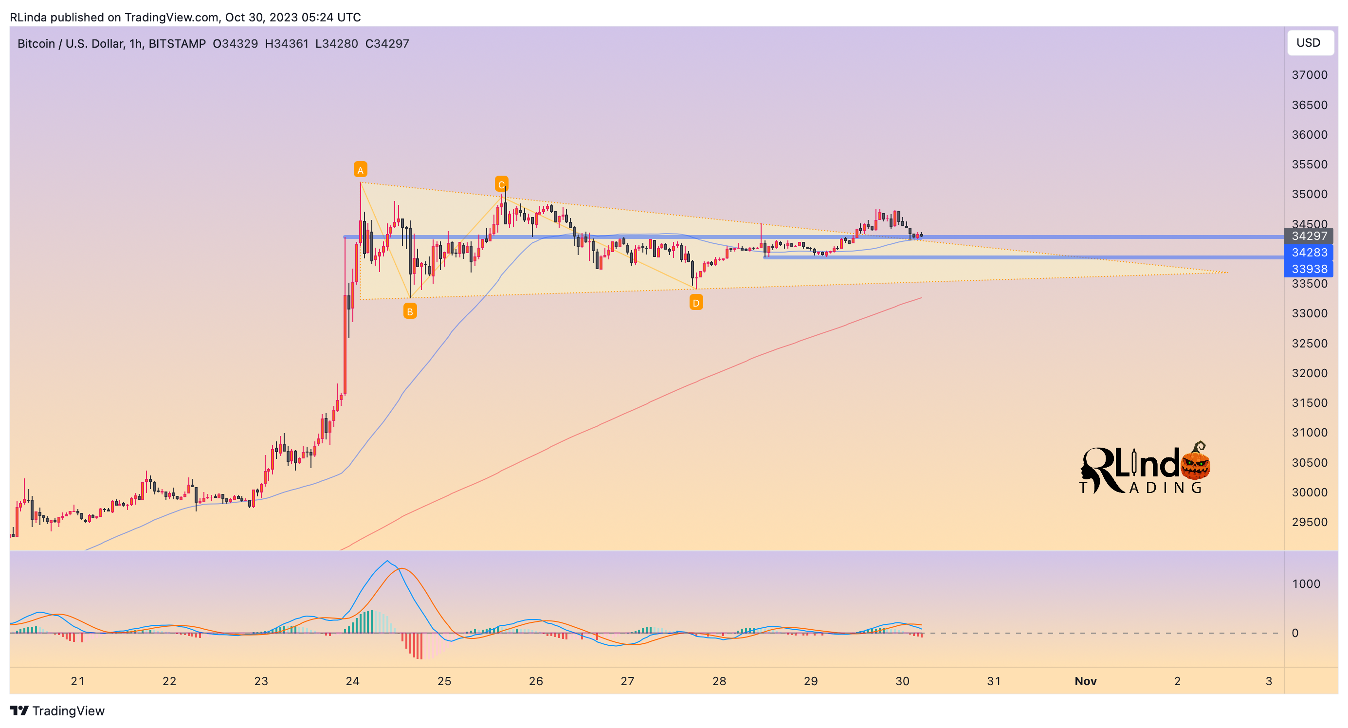 BITSTAMP:BTCUSD Chart Image by RLinda