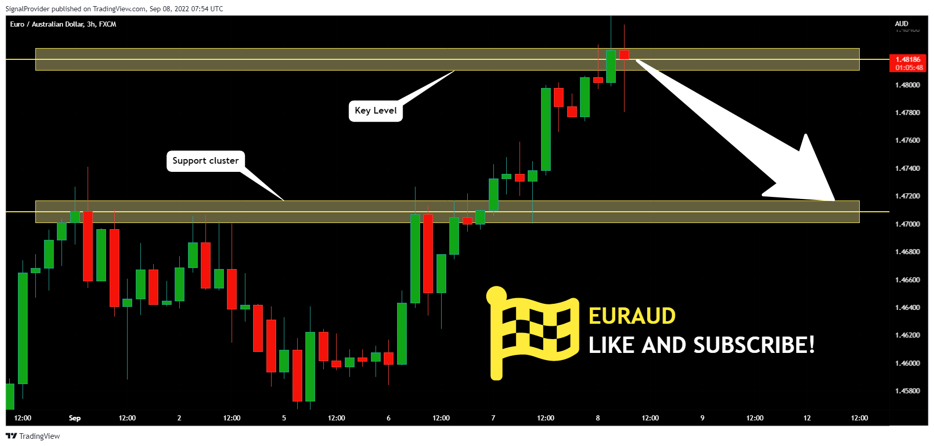 FX:EURAUD Chart Image by SignalProvider