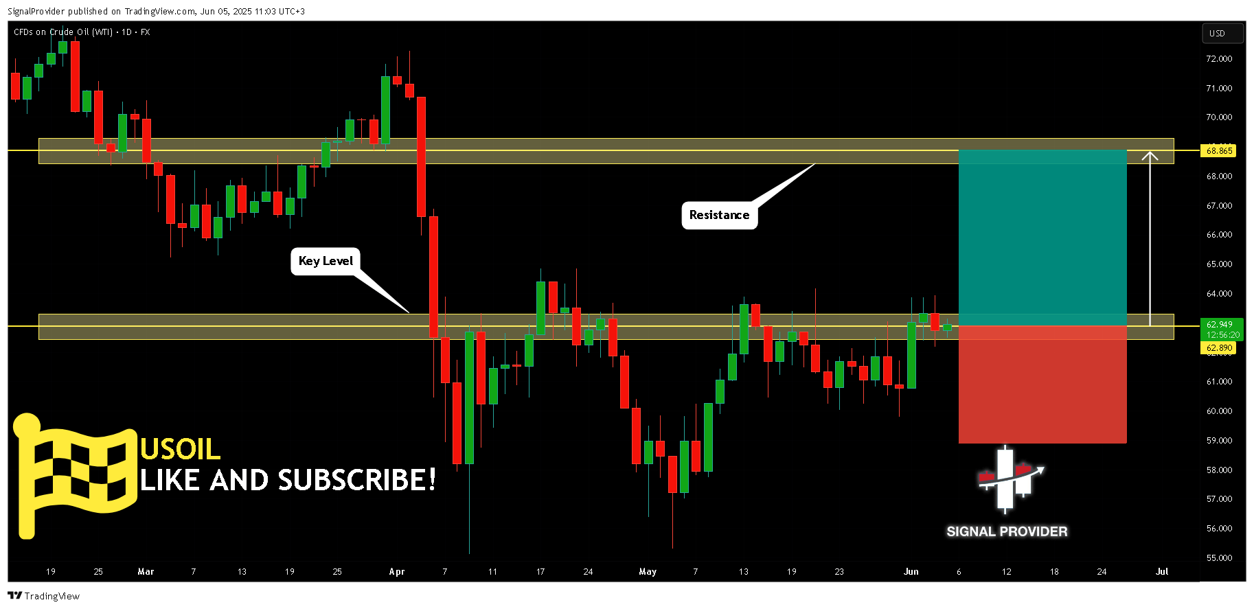 FX:USOIL Chart Image by SignalProvider