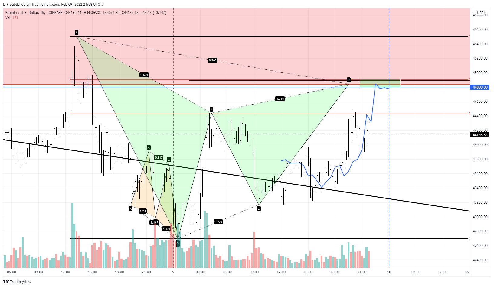 COINBASE:BTCUSD Chart Image by L_F