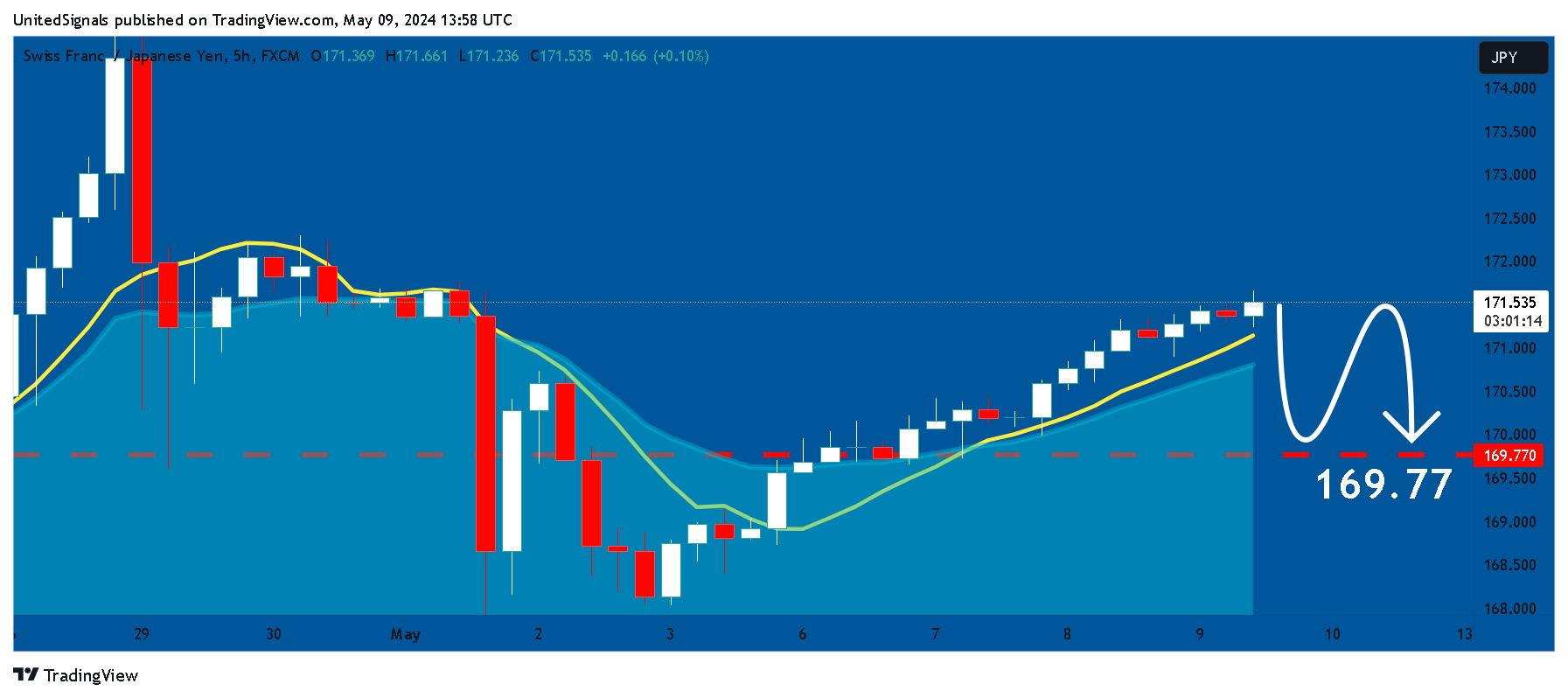 FX:CHFJPY Chart Image by UnitedSignals