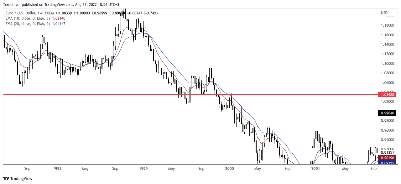FX:EURUSD Chart Image by TradeLive-