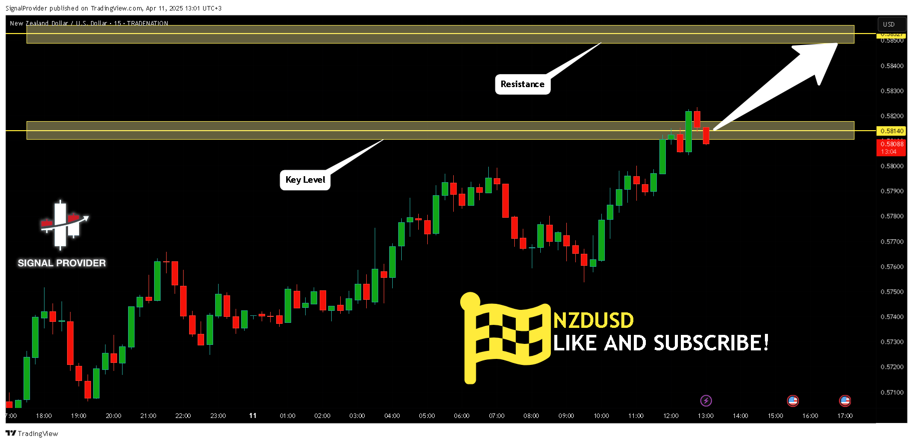 TRADENATION:NZDUSD Chart Image by SignalProvider