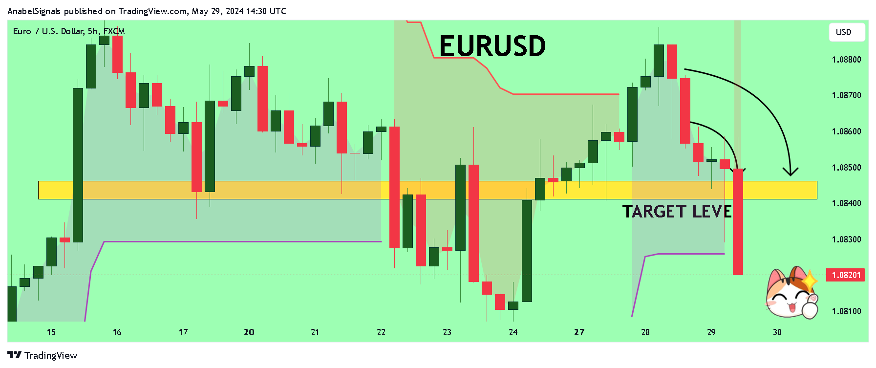 FX:EURUSD Chart Image by AnabelSignals