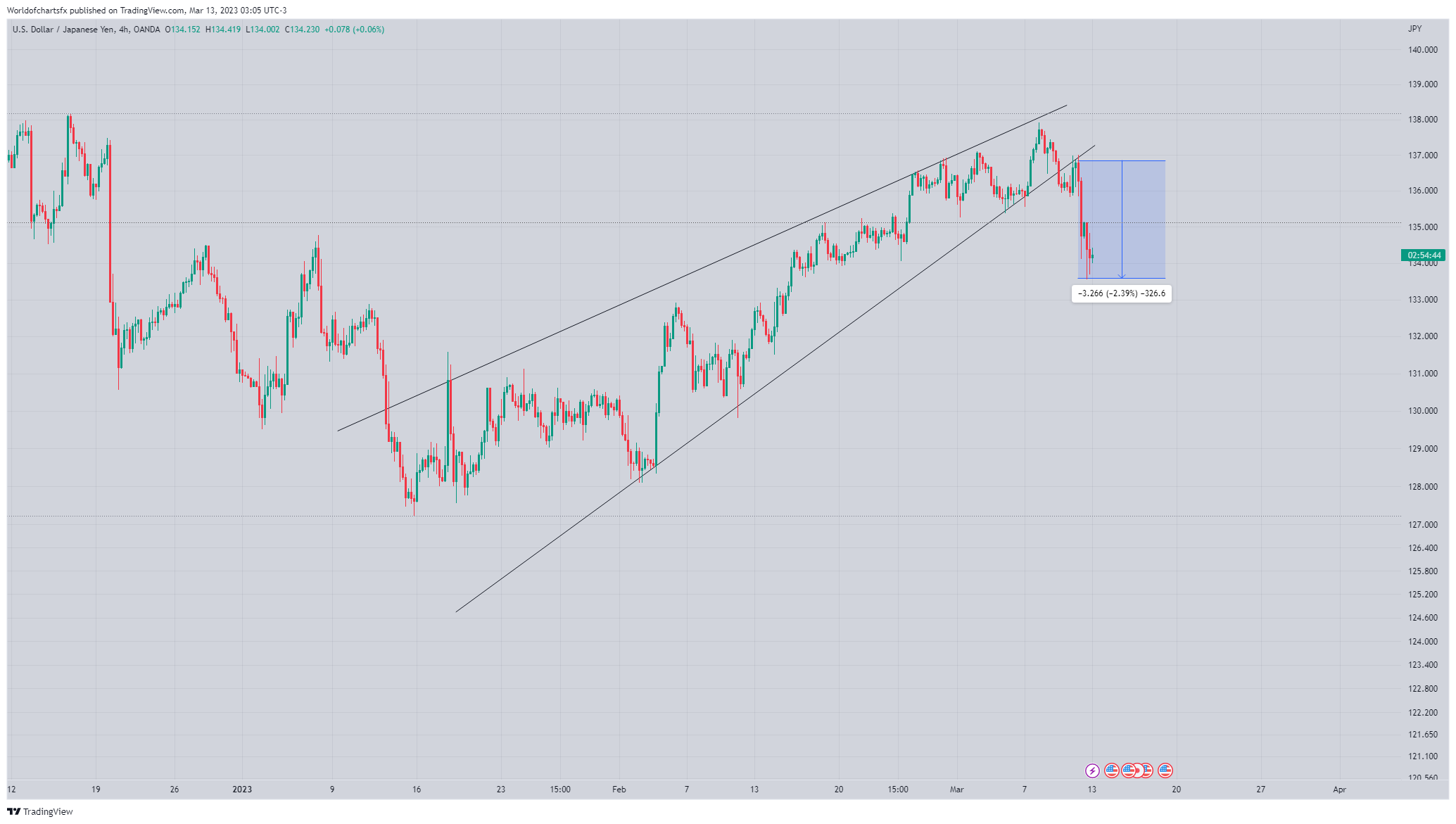 OANDA:USDJPY Chart Image by Worldofchartsfx
