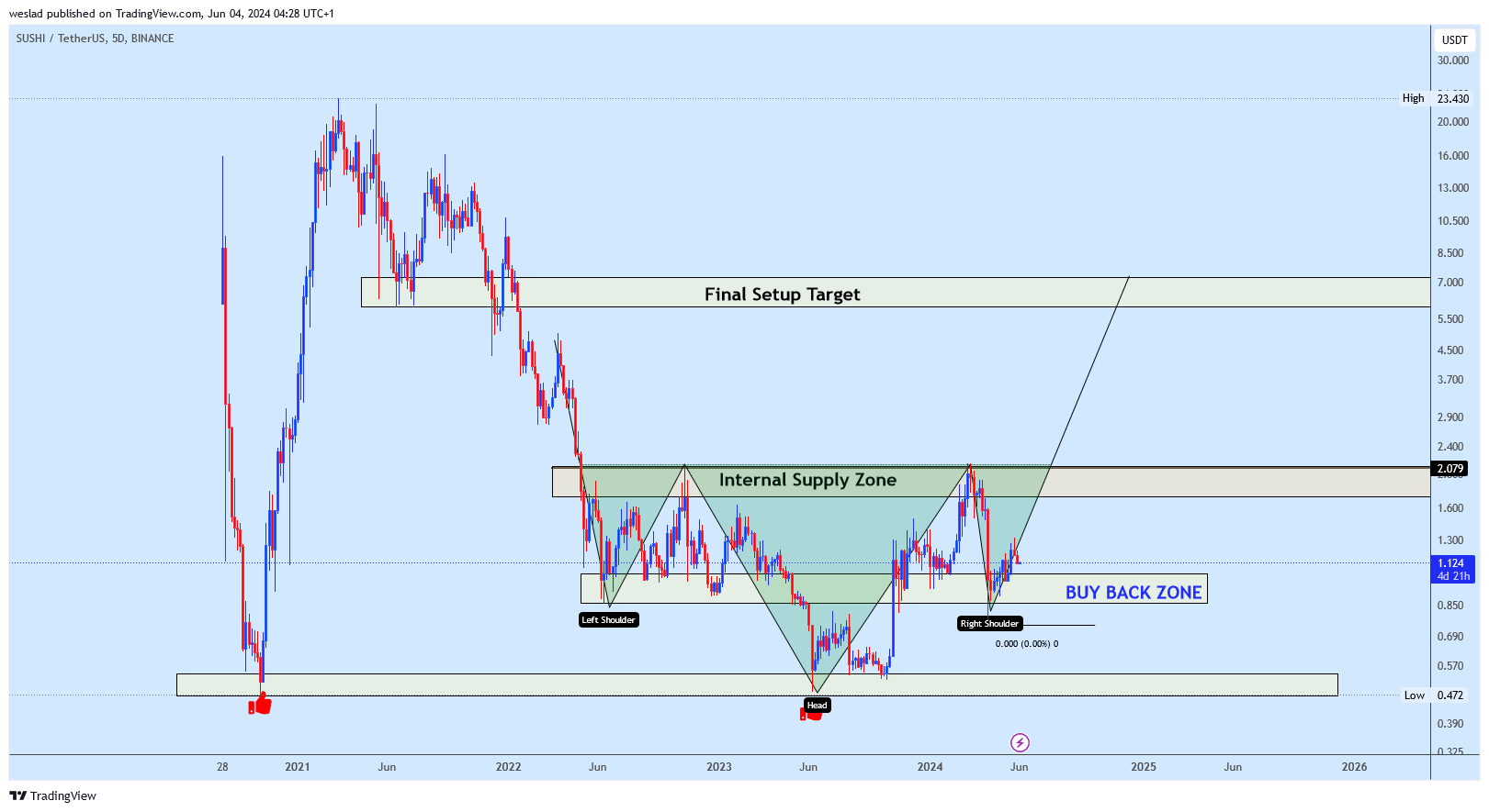 BINANCE:SUSHIUSDT Chart Image by weslad
