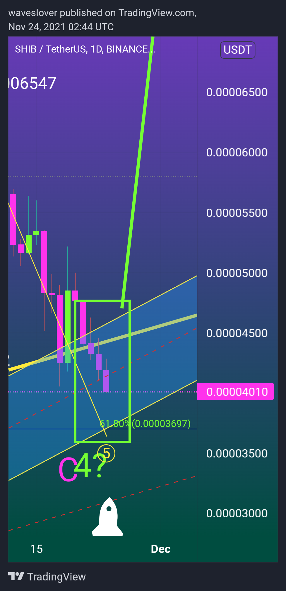 BINANCE:SHIBUSDT Chart Image by waveslover