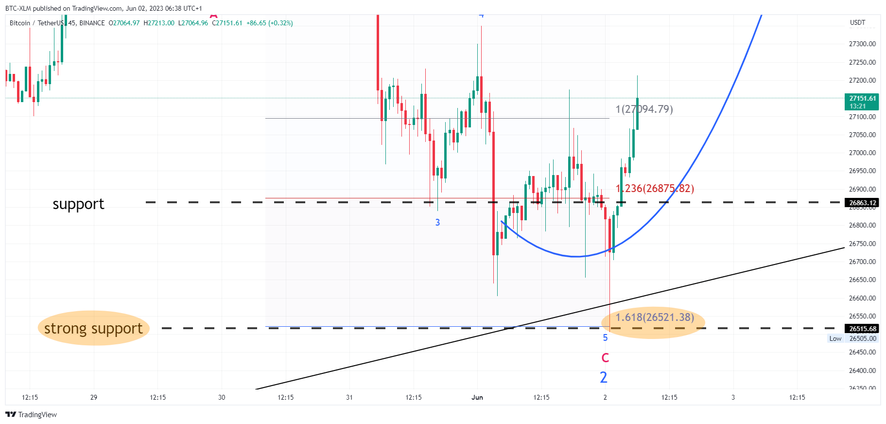 BINANCE:BTCUSDT Chart Image by BTC-XLM