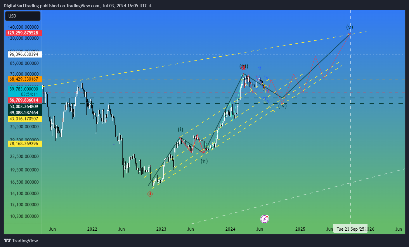 BITFINEX:BTCUSD Chart Image by DigitalSurfTrading