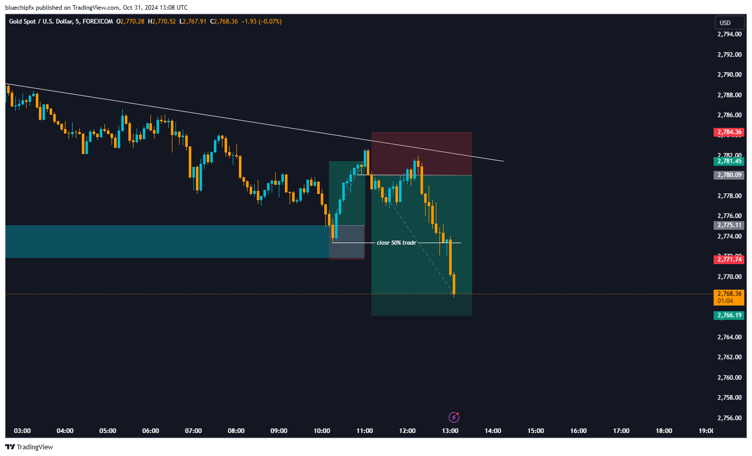 FOREXCOM:XAUUSD Chart Image by bluechipfx
