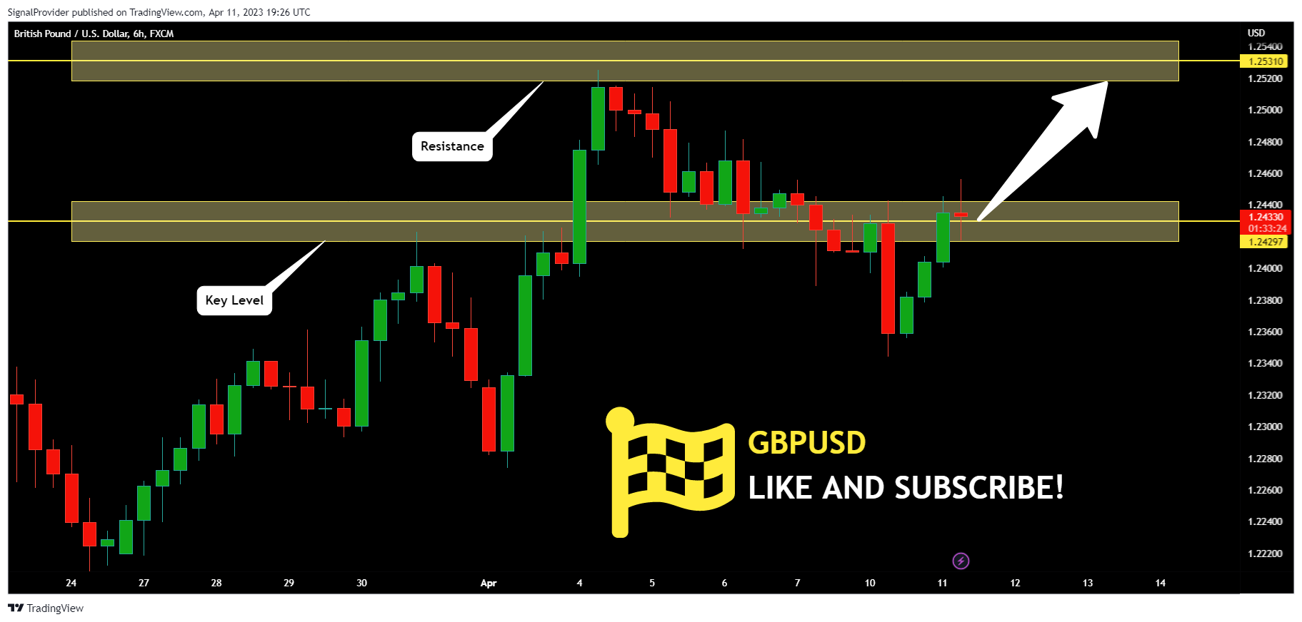 FX:GBPUSD Chart Image by SignalProvider