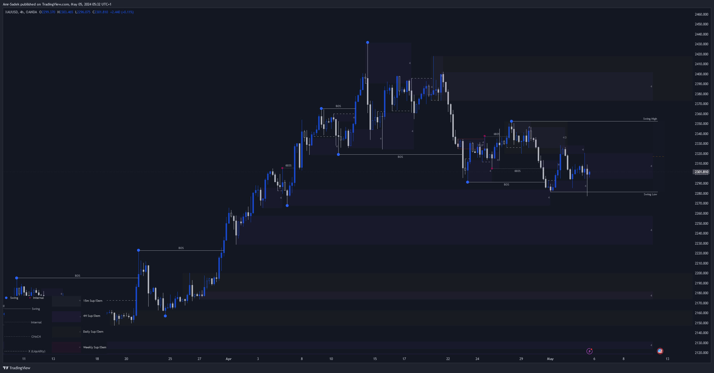OANDA:XAUUSD Chart Image by Amr-Sadek