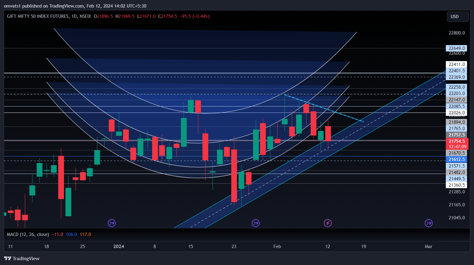 NSEIX:NIFTY1! Chart Image by omvats1