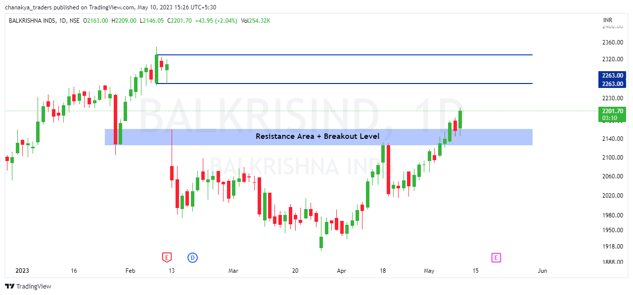 NSE:BALKRISIND Chart Image by Jha_Nidhi