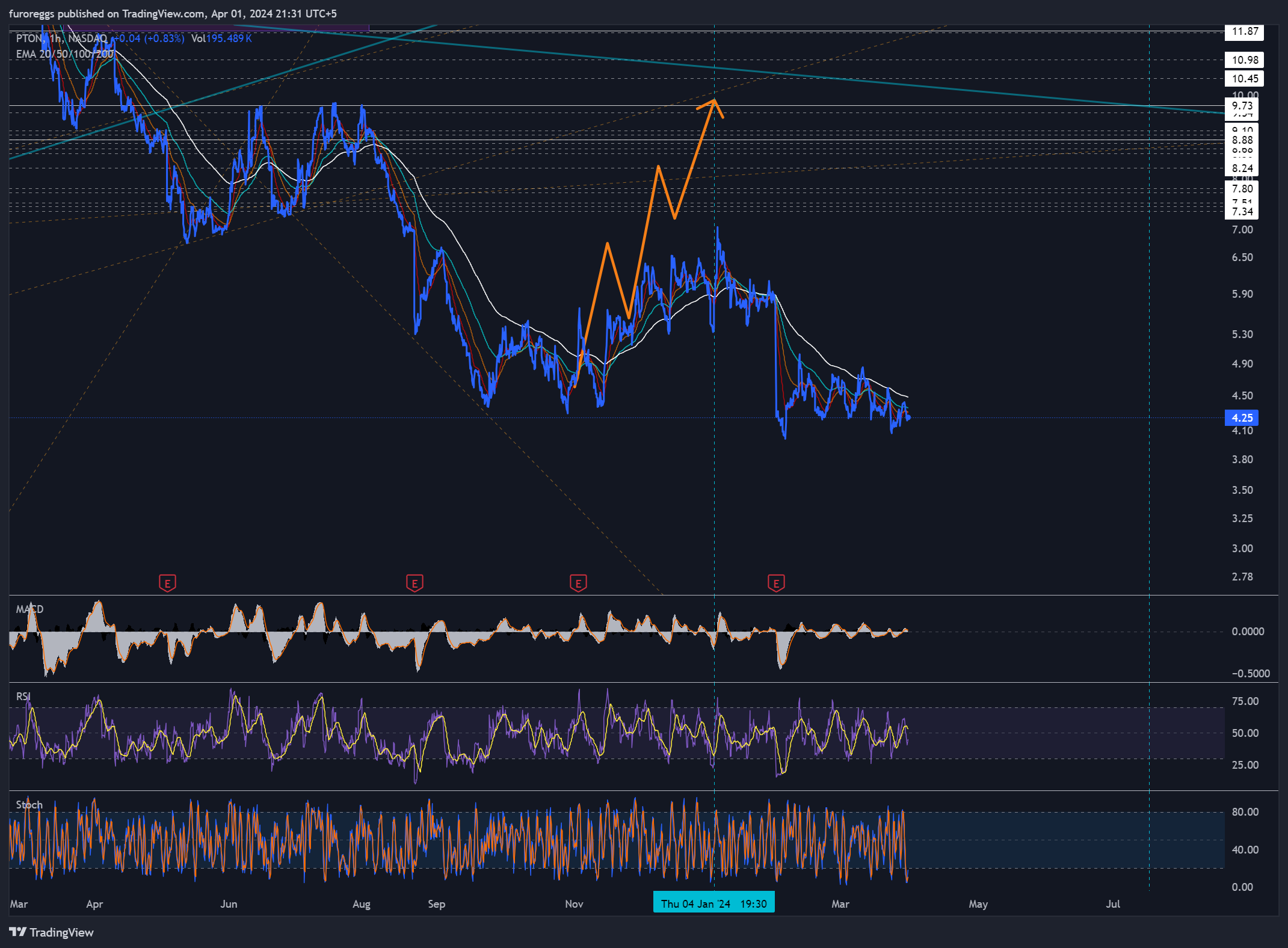 BATS:PTON Chart Image by furoreggs