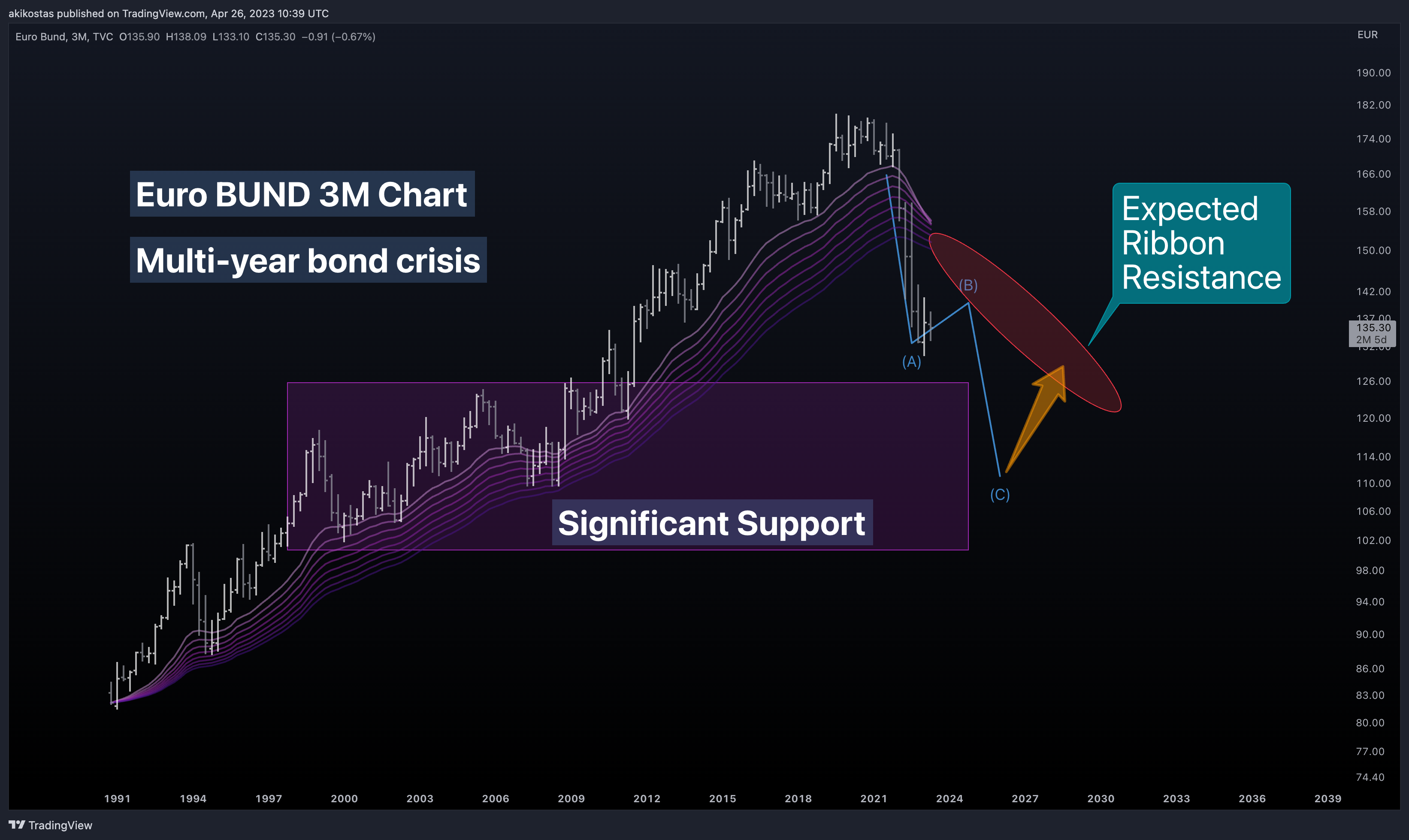 TVC:EUBUND Chart Image by akikostas