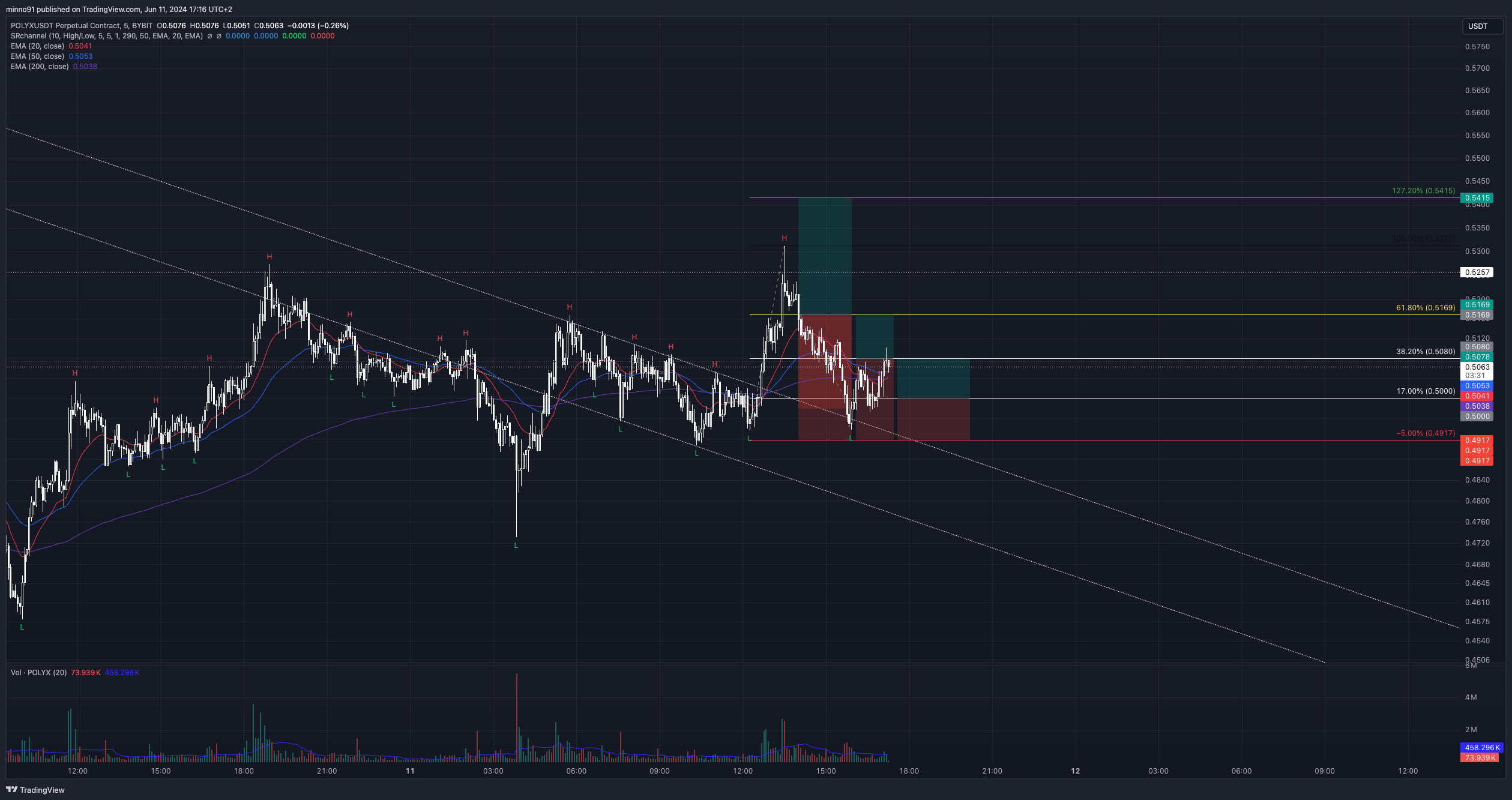BYBIT:POLYXUSDT.P Chart Image by minno91