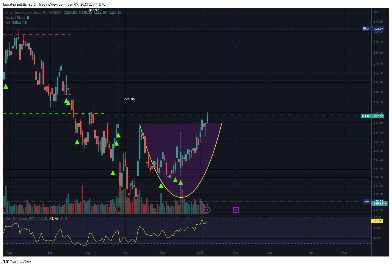 NASDAQ:ALGN Chart Image by lauralea