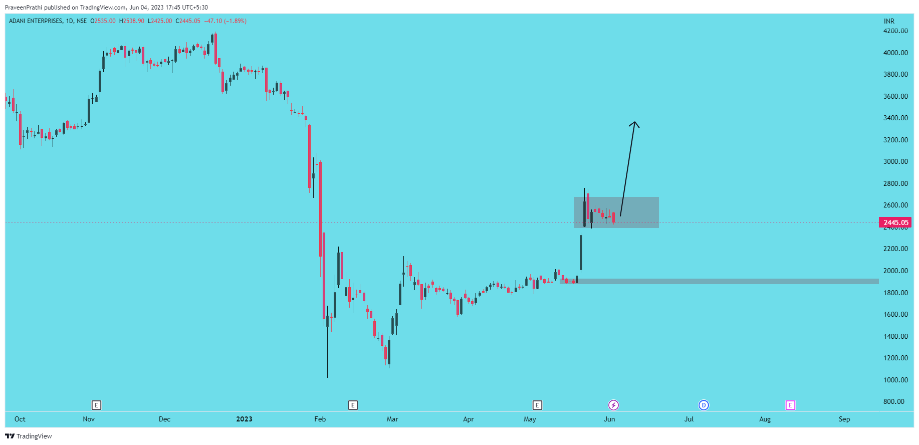NSE:ADANIENT Chart Image by IIT-Trader