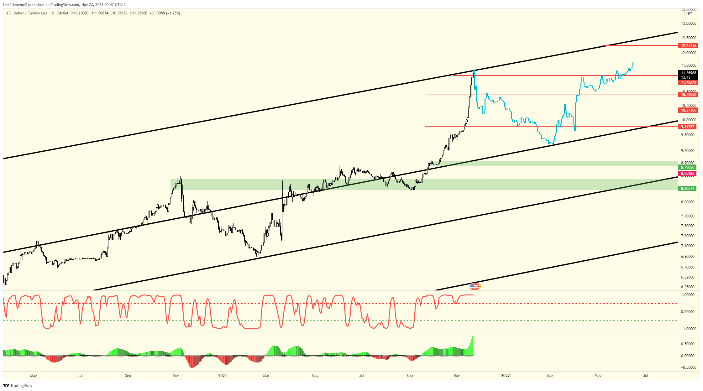 OANDA:USDTRY Chart Image by test1deneme2