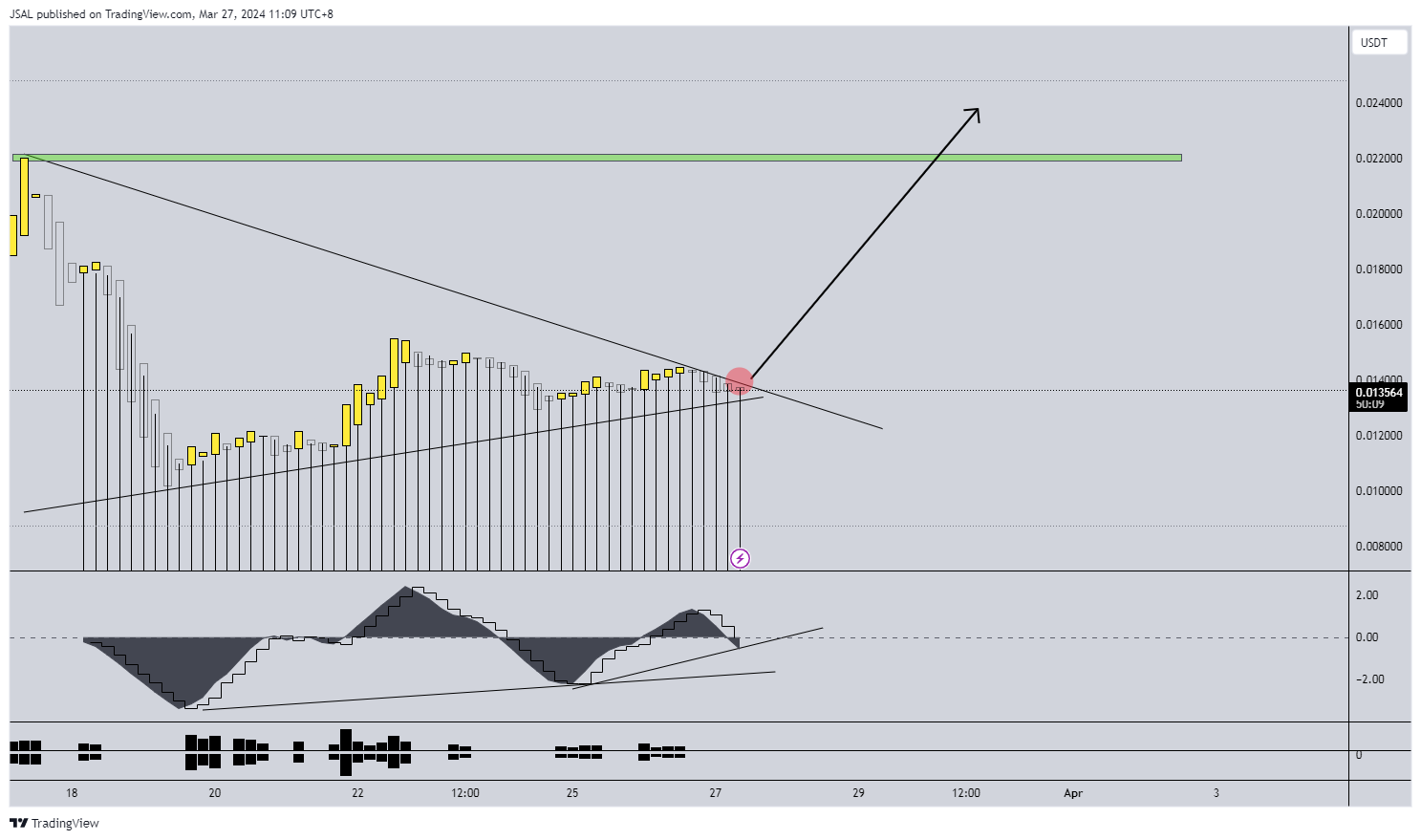 BINANCE:BOMEUSDT Chart Image by JSAL