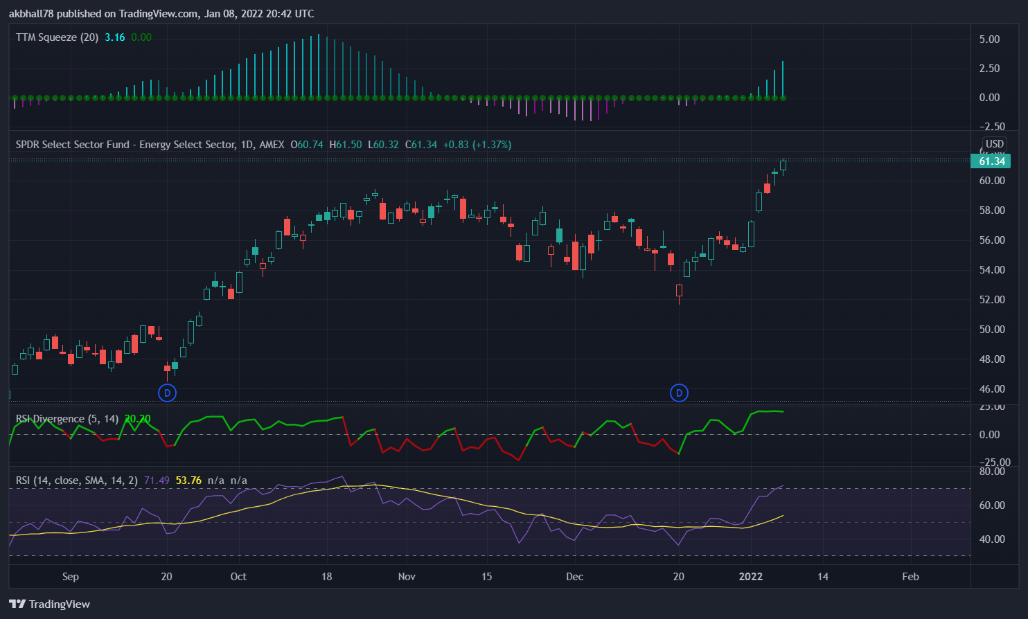 AMEX:XLE Chart Image by akbhall78