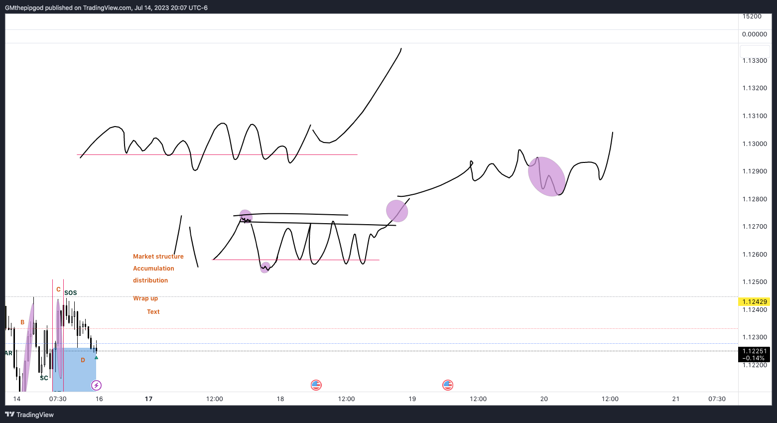 FX:EURUSD Chart Image by GMthepipgod