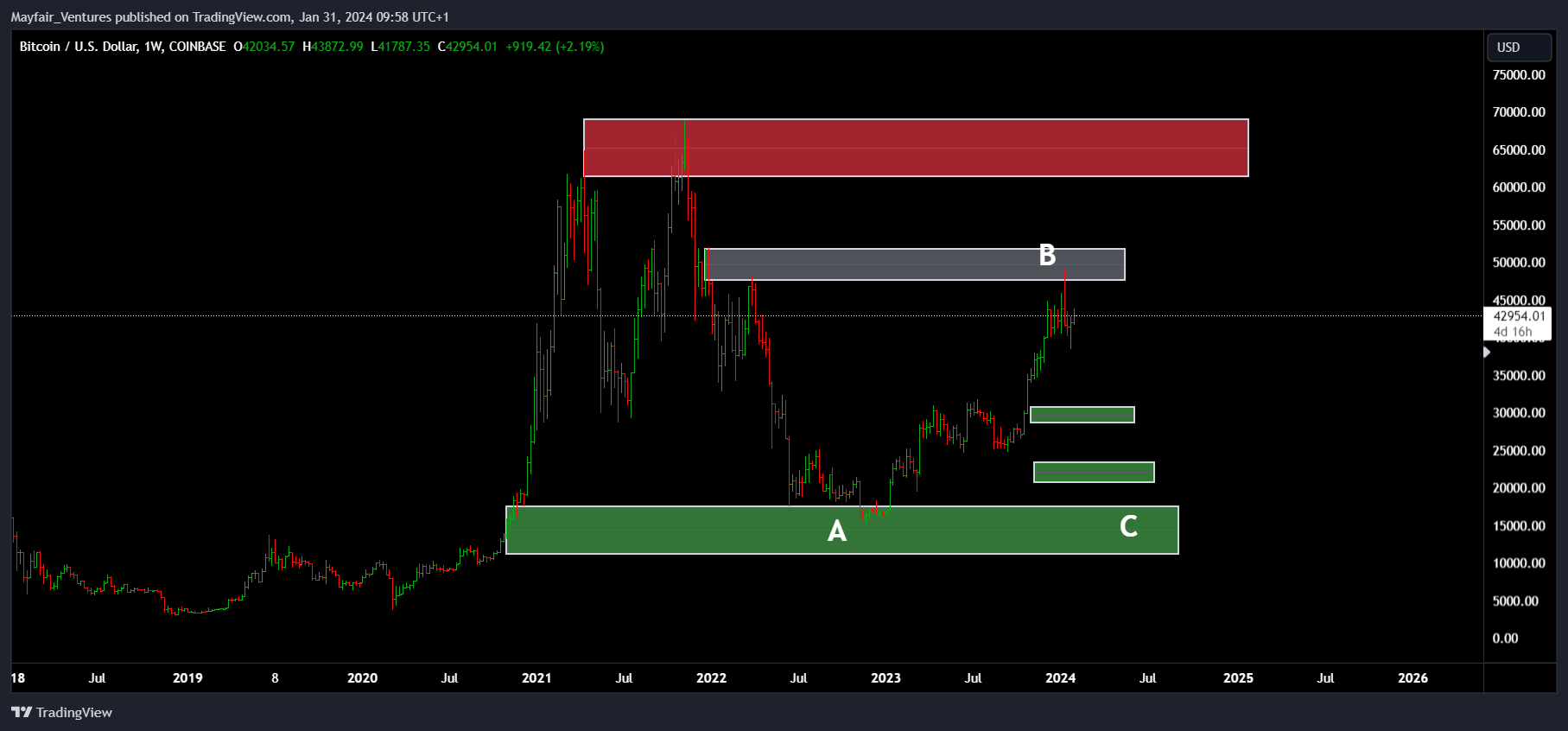 COINBASE:BTCUSD Chart Image by Mayfair_Ventures