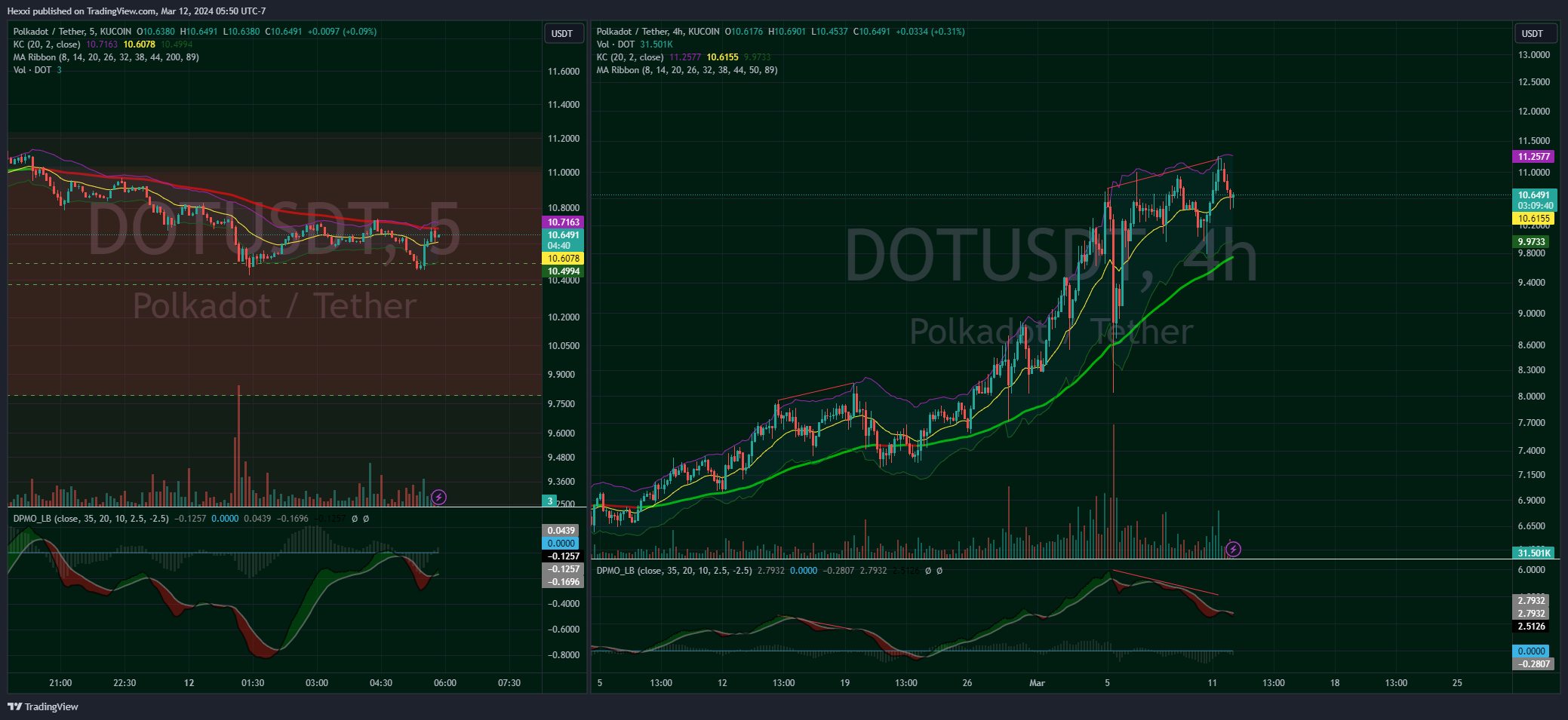 KUCOIN:DOTUSDT Chart Image by Hexxi