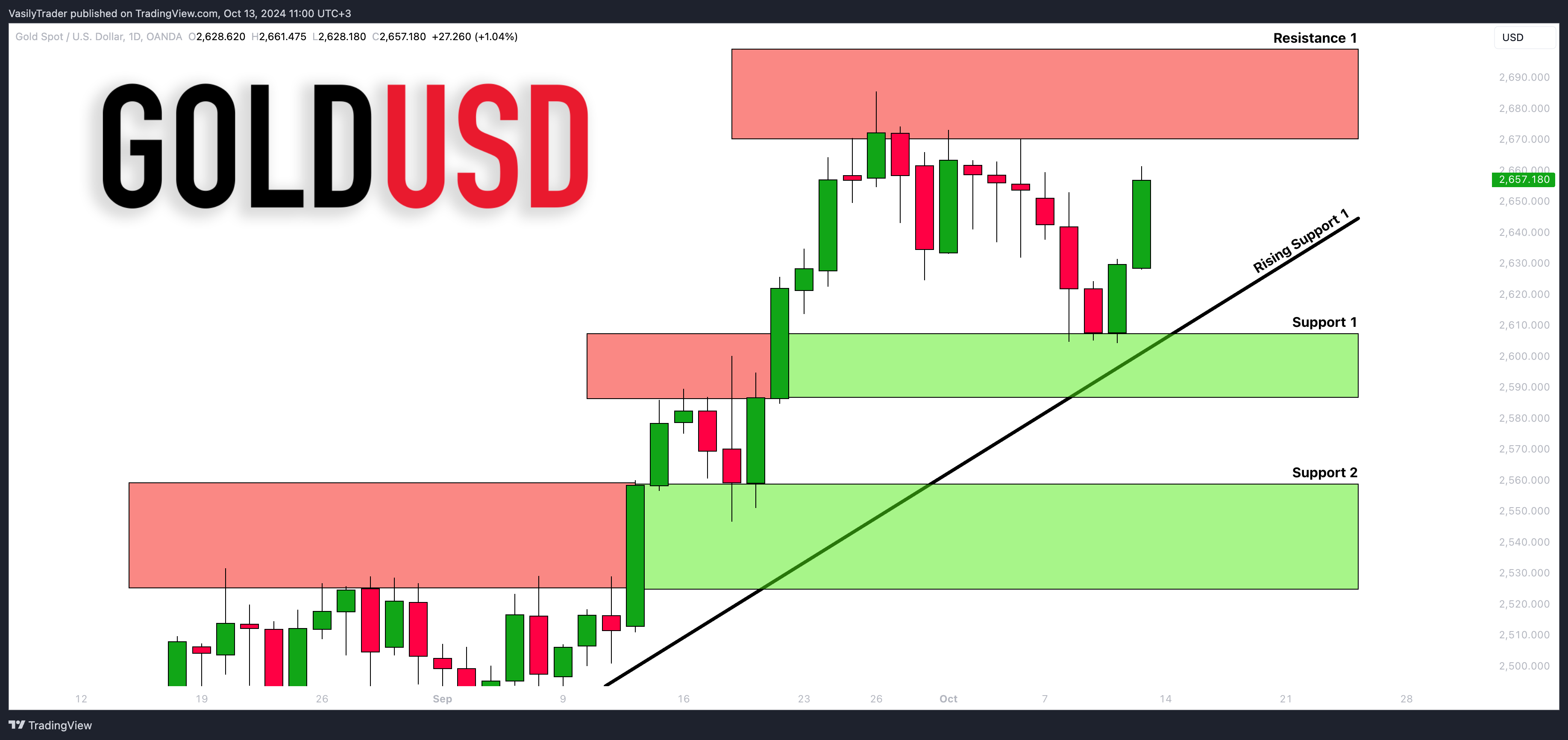 OANDA:XAUUSD Chart Image by VasilyTrader