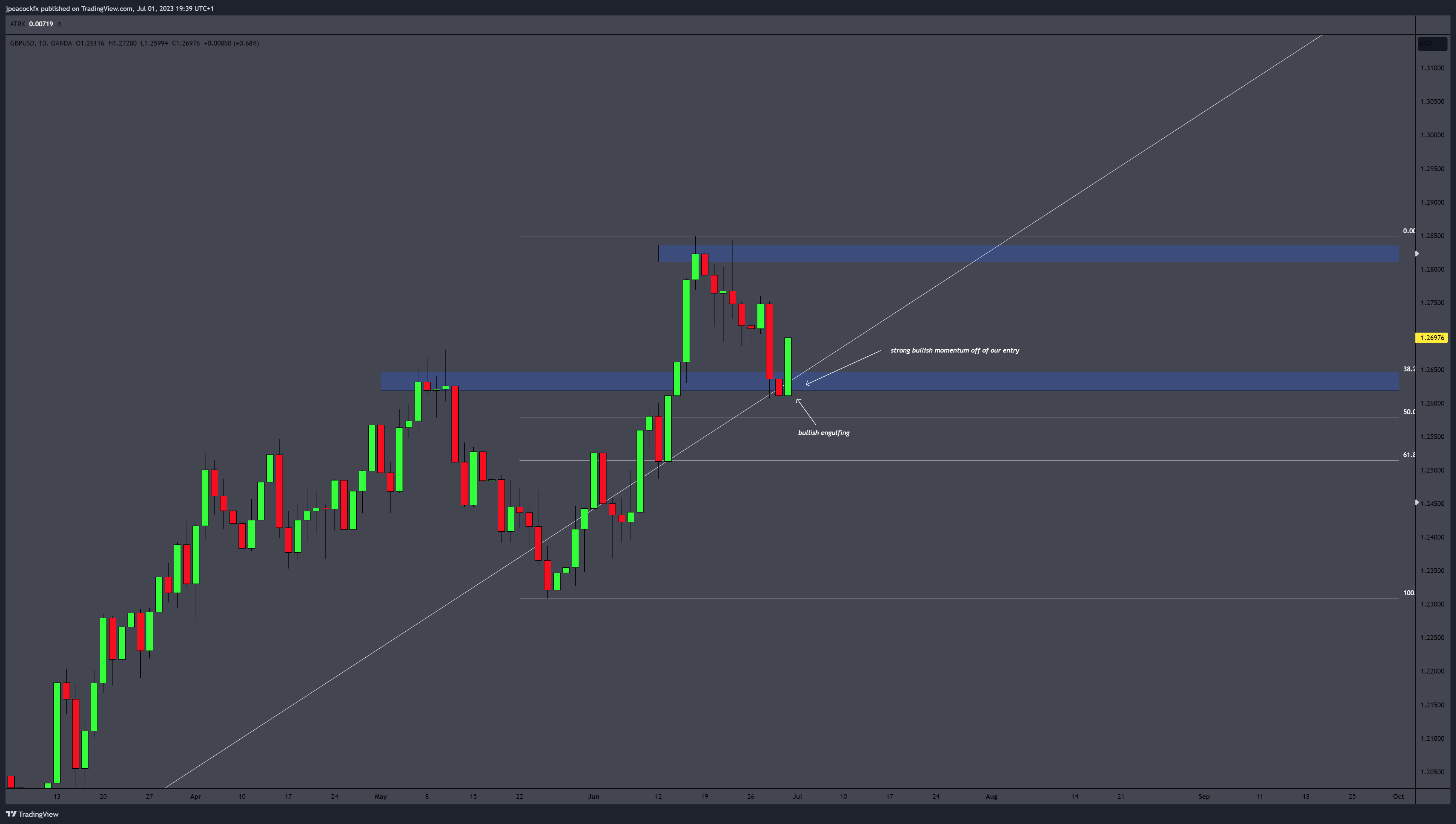 OANDA:GBPUSD Chart Image by jpeacockfx