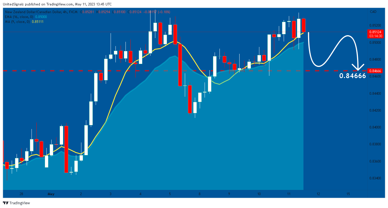 FX:NZDCAD Chart Image by UnitedSignals