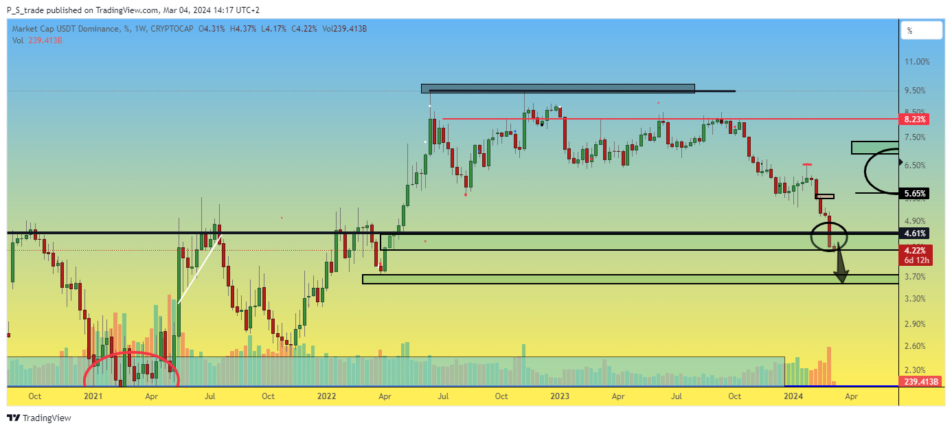CRYPTOCAP:USDT.D Chart Image by P_S_trade