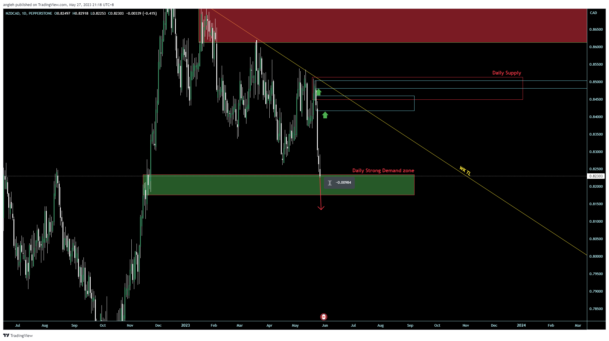 PEPPERSTONE:NZDCAD Chart Image by angieh