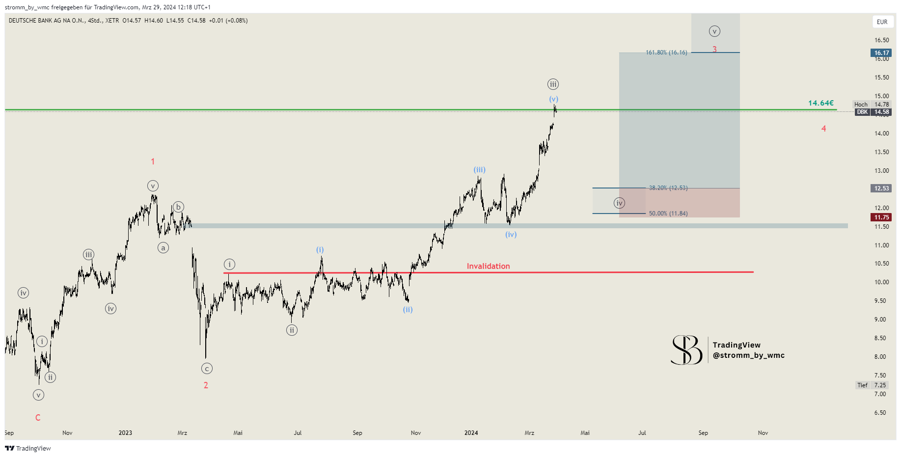 XETR_DLY:DBK Chart Image by stromm