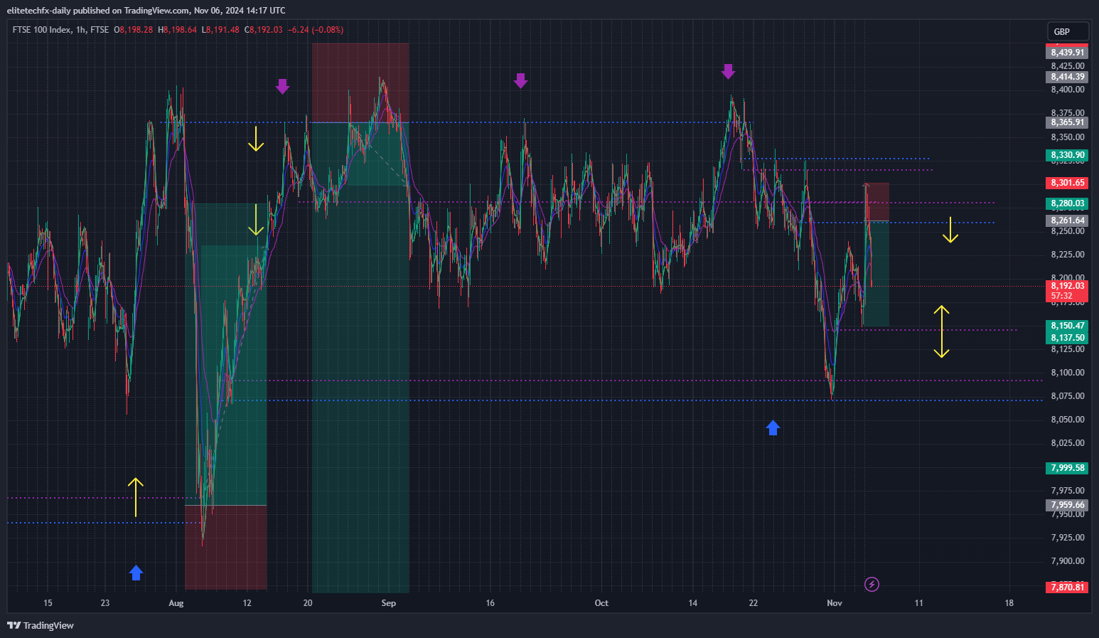 FTSE_DLY:UKX Chart Image by elitetechfx-daily