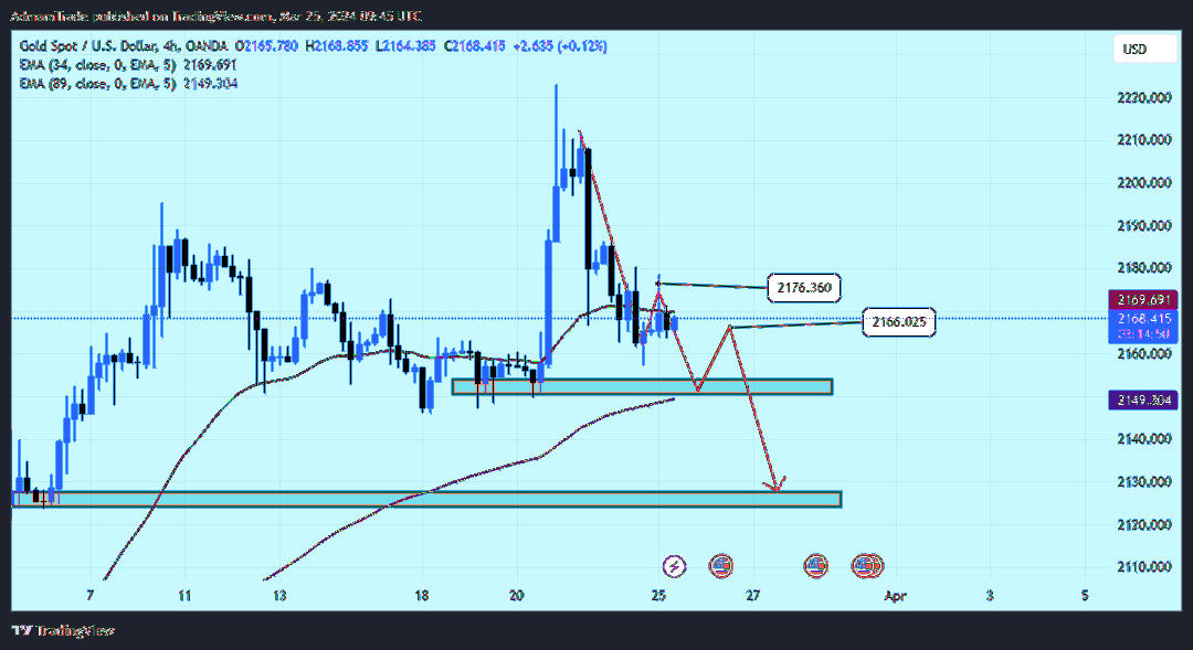OANDA:XAUUSD Chart Image by AdmamTrade