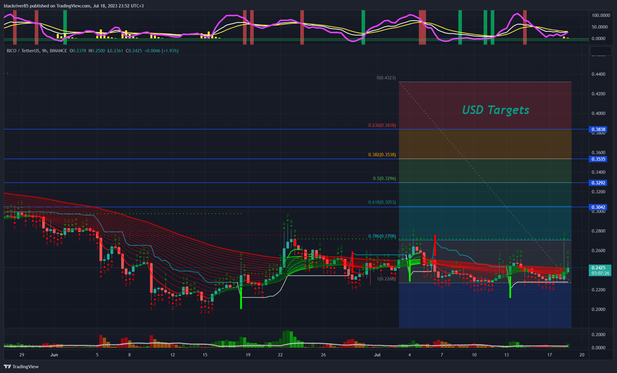 BINANCE:BICOUSDT Chart Image by blackriver85