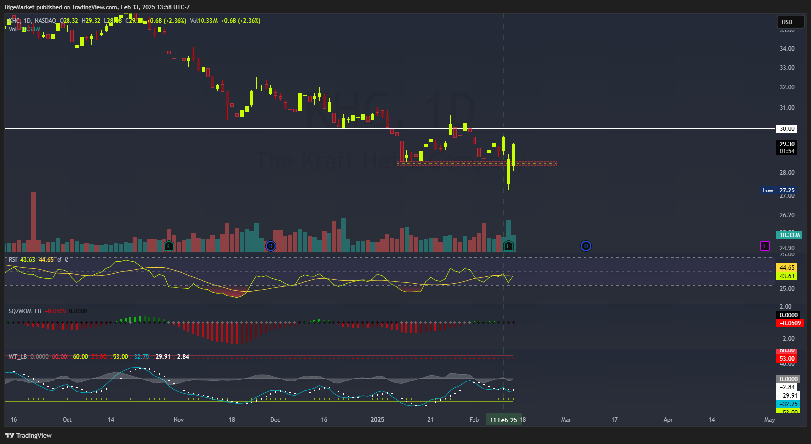 BATS:KHC Chart Image by BigeMarket