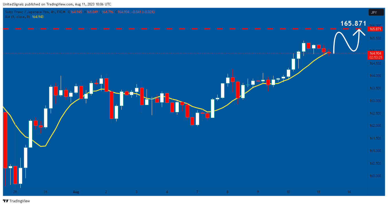 FX:CHFJPY Chart Image by UnitedSignals