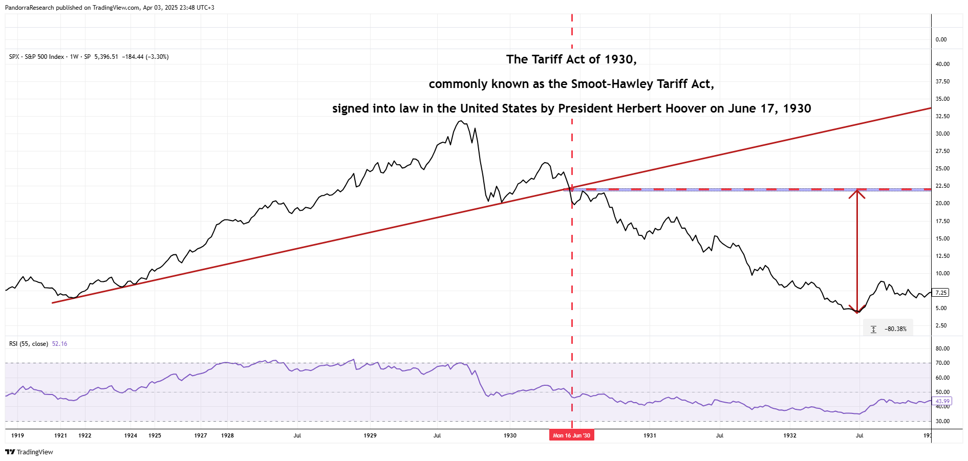 SP:SPX Chart Image by PandorraResearch