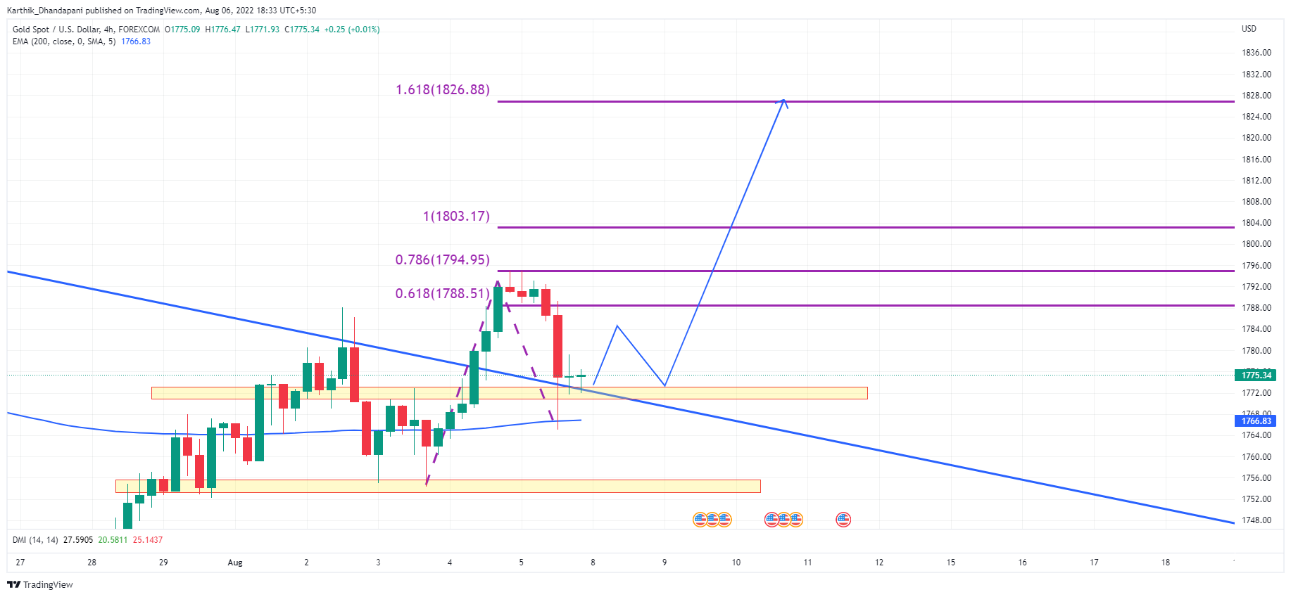 FOREXCOM:XAUUSD Chart Image by Karthik_Dhandapani