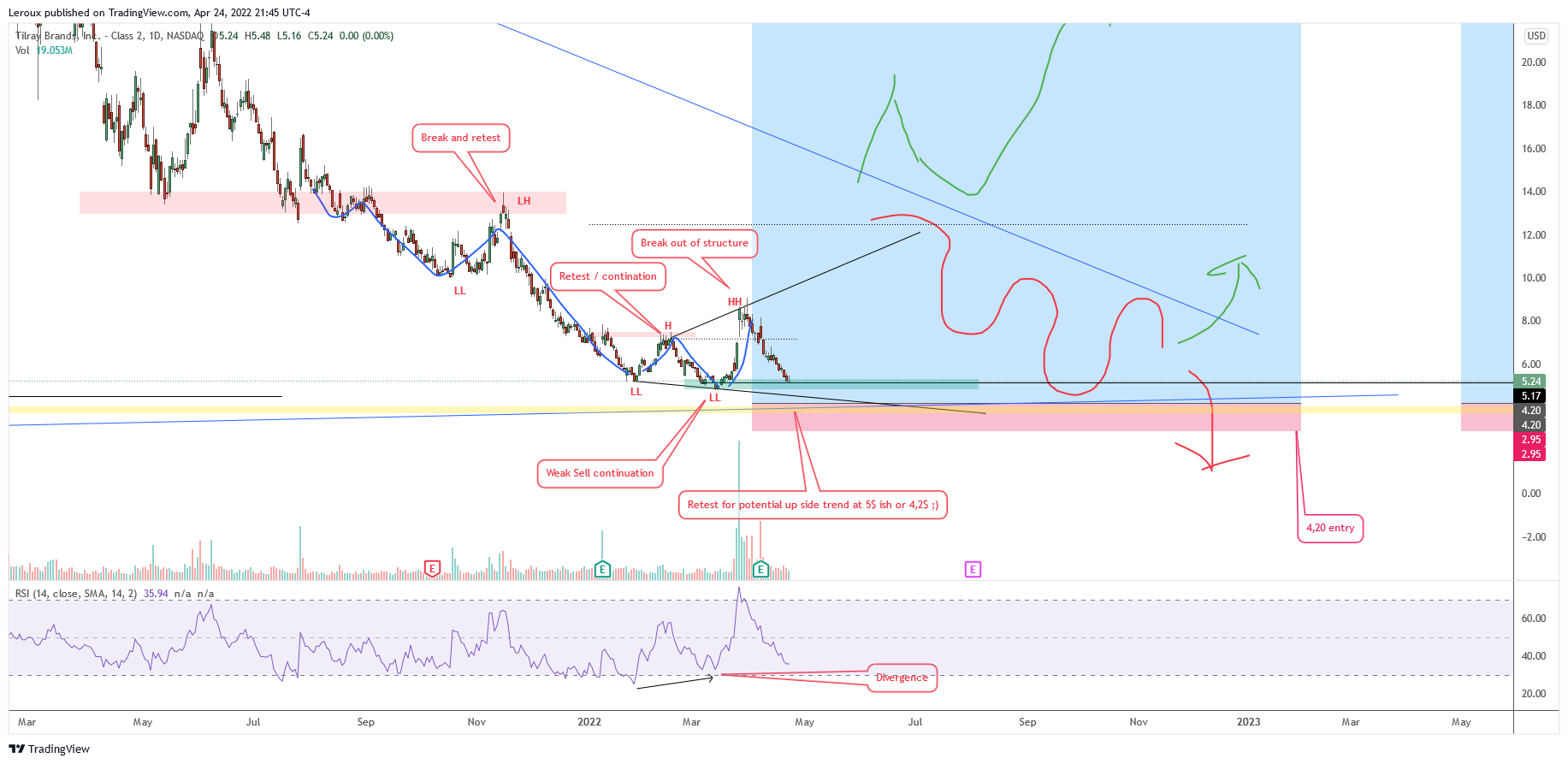 NASDAQ:TLRY Chart Image by Leroux