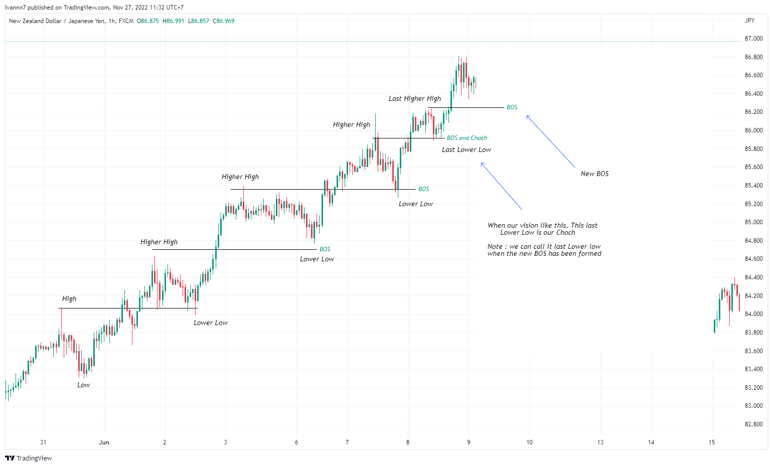 FX:NZDJPY Chart Image by Technicalstock_