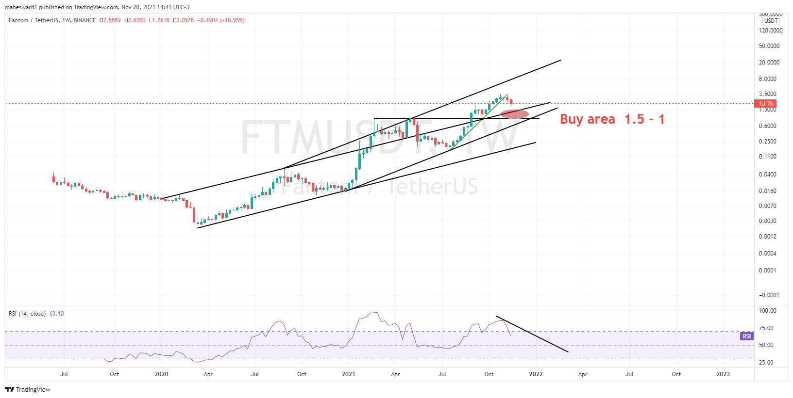 BINANCE:FTMUSDT Chart Image by maheswar81