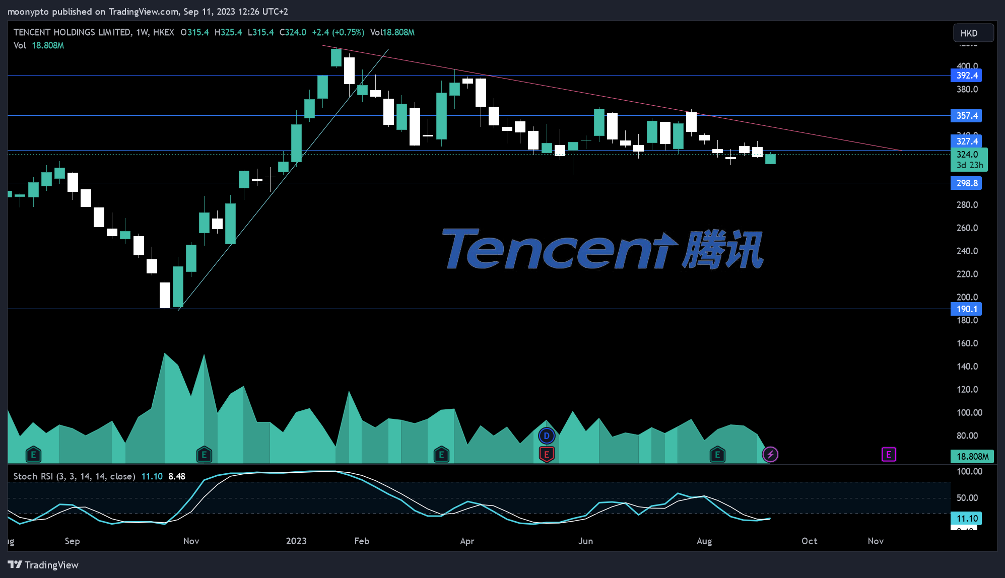 HKEX:700 Chart Image by moonypto
