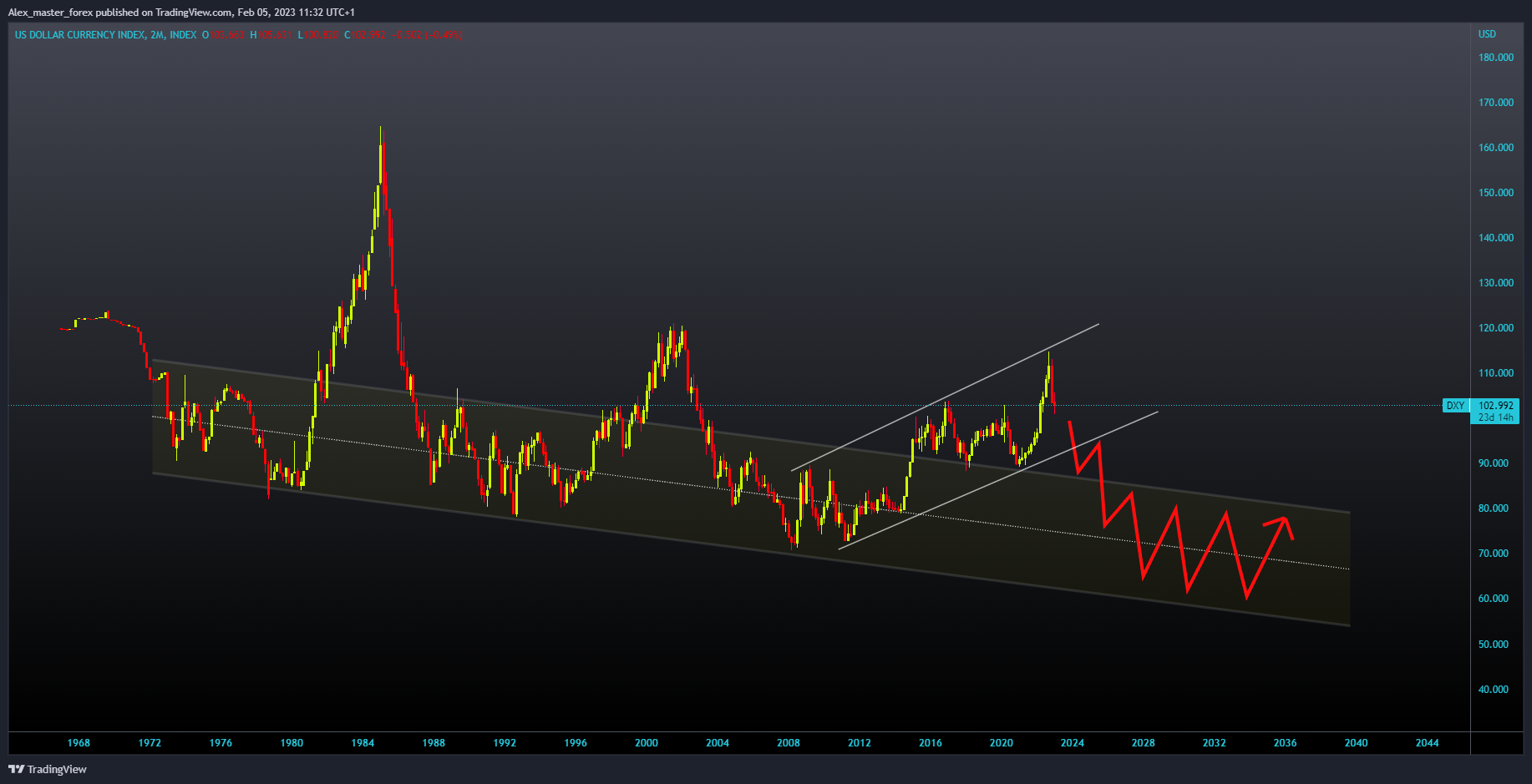 INDEX:DXY Chart Image by Aleksin_Aleksandar