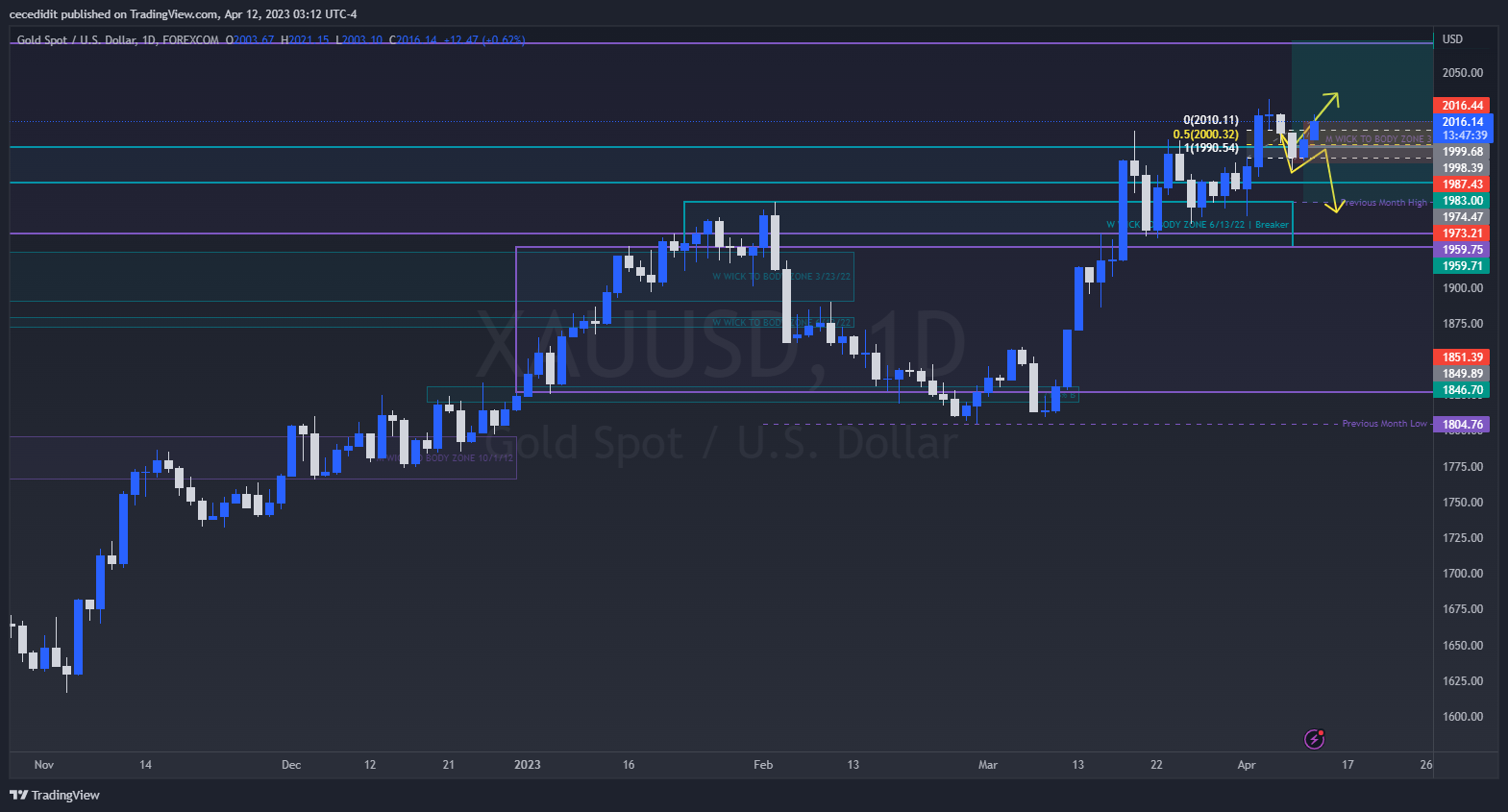FOREXCOM:XAUUSD Chart Image by cecedidit