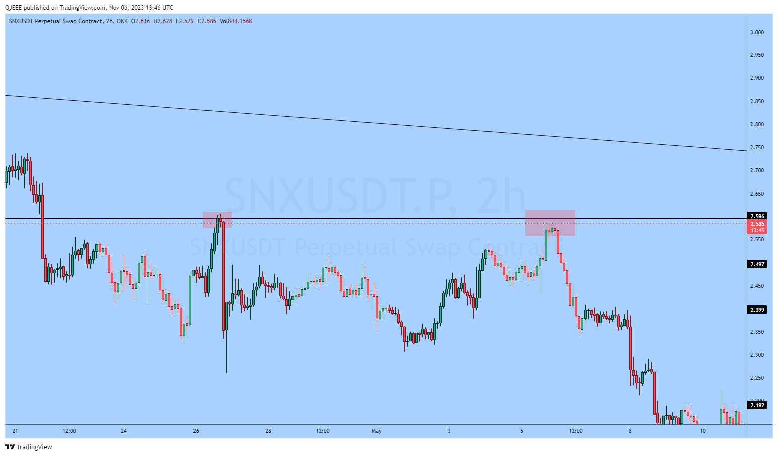 OKX:SNXUSDT.P Chart Image by QJEEE