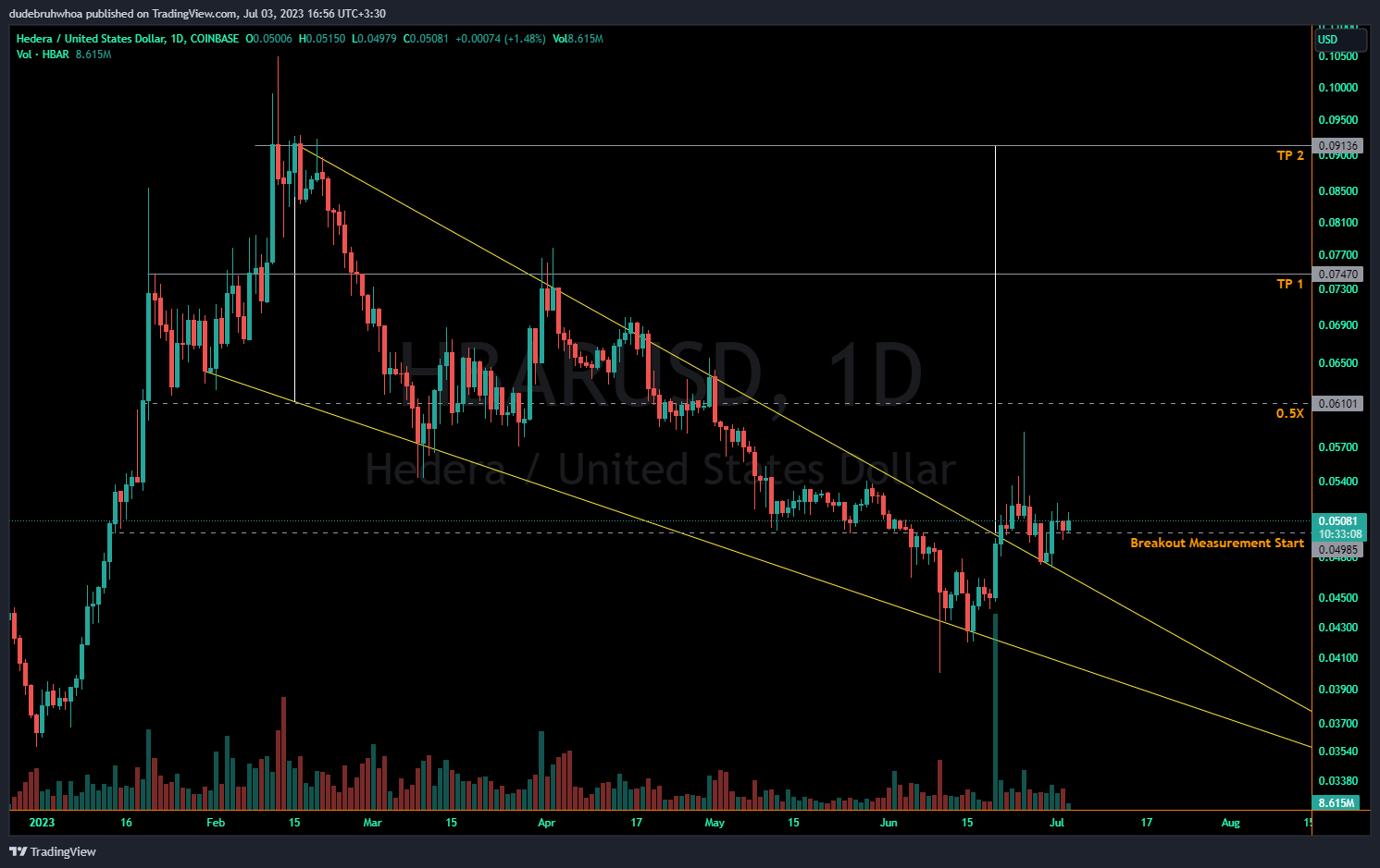 COINBASE:HBARUSD Chart Image by dudebruhwhoa